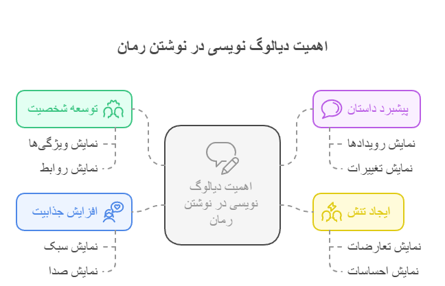 اهمیت دیالوگ نویسی در نوشتن رمان