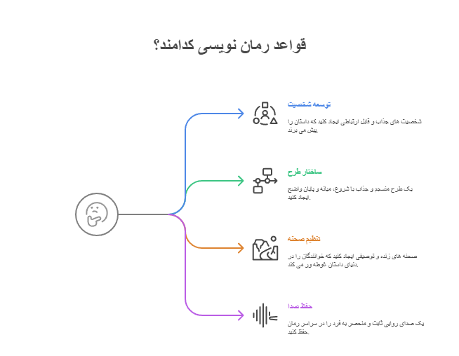 قواعد رمان نویسی کدامند؟