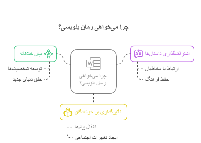 چرا می‌خواهی رمان بنویسی؟