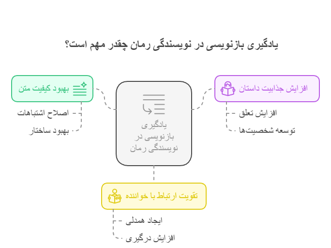 یادگیری بازنویسی در نویسندگی رمان چقدر مهم است؟